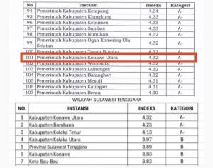 Konawe Utara Raih Predikat “Sangat Baik” dari KemenPAN-RB, Terbaik se-Sultra dan Tembus 101 Nasional