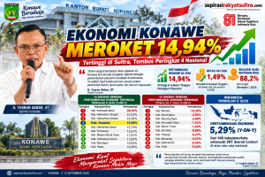 Ekonomi Konawe Tumbuh 14,94 Persen, Tertinggi di Sultra dan Peringkat 4 Nasional