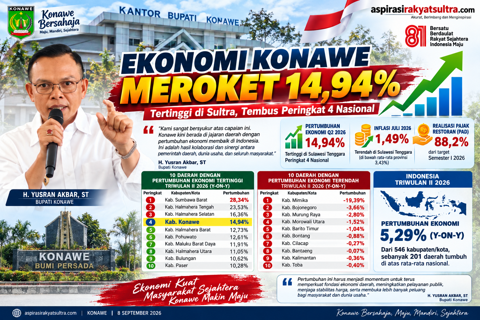 Ekonomi Konawe Tumbuh 14,94 Persen, Tertinggi di Sultra dan Peringkat 4 Nasional